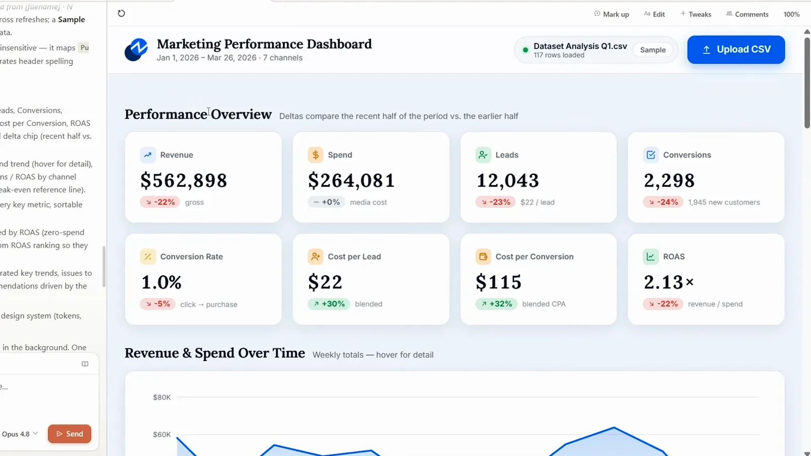 Marketing dashboard built in Claude Design with a KPI band covering revenue, spend, clicks and ROAS