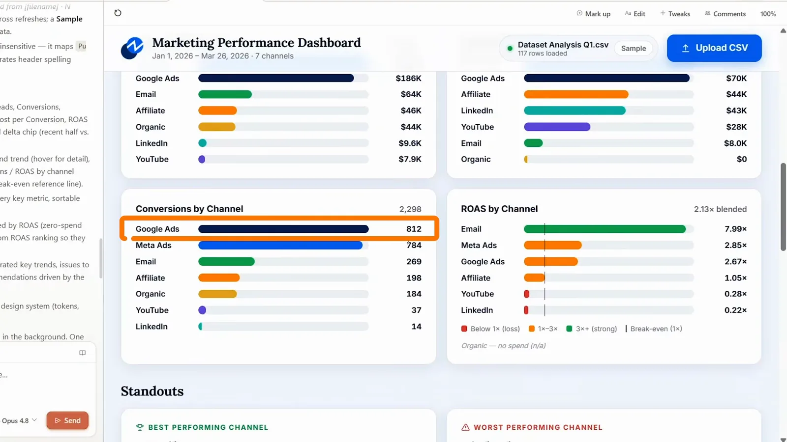 Standouts cards naming the best and worst performing channels above a per-channel detail table in Claude Design