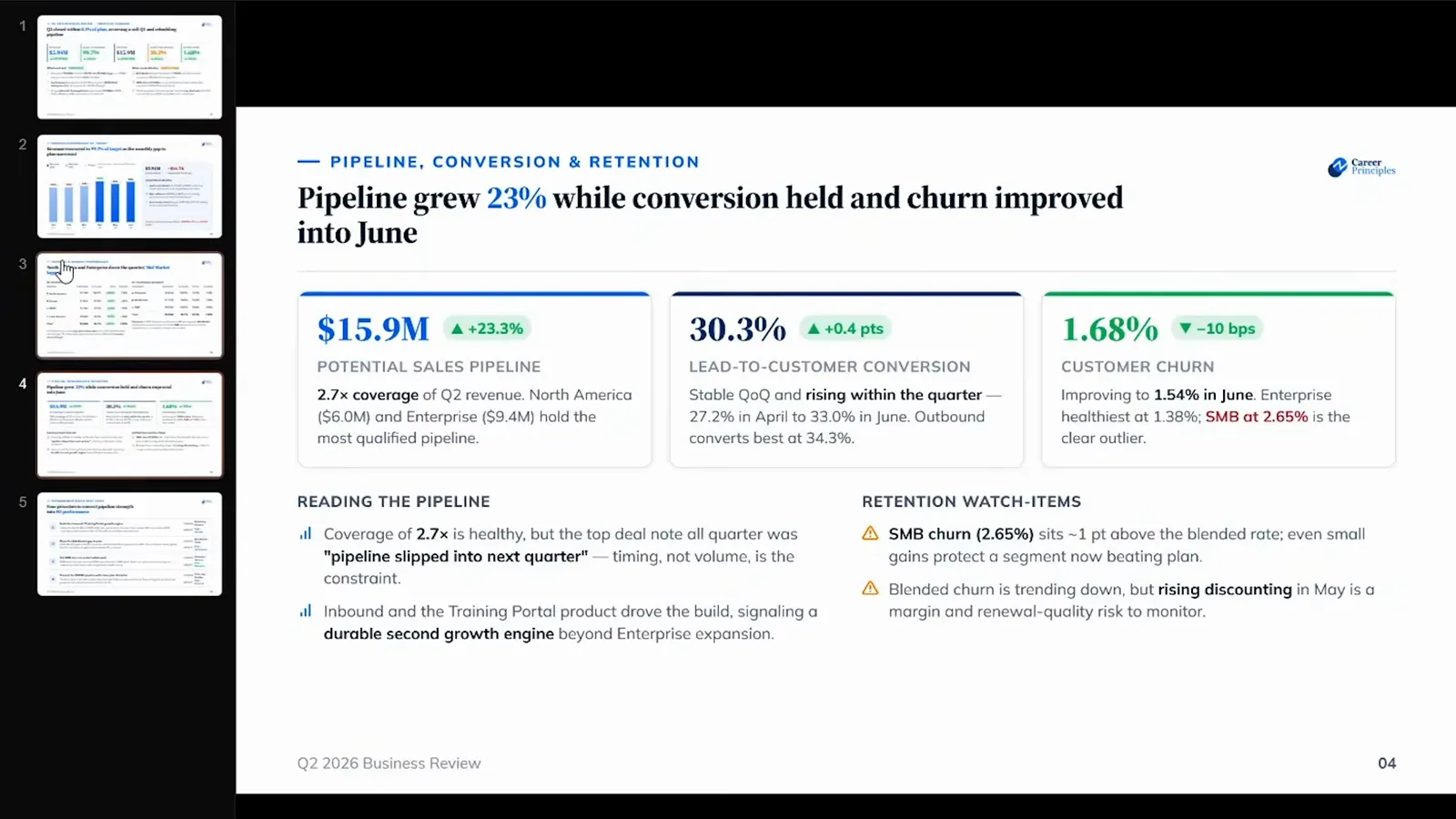 Pipeline, conversion and retention slide in a Claude Design deck with three metric cards and two commentary columns