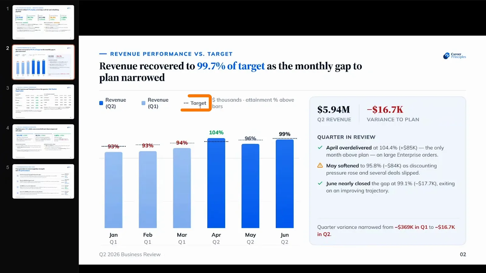 Monthly actual versus target revenue bar chart in a Claude Design review deck with the gap annotated