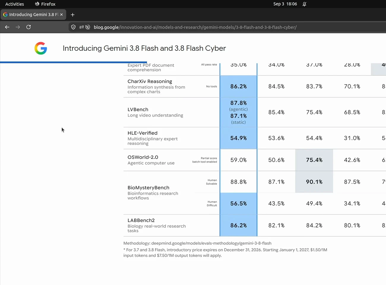Google's eval table scores Gemini 3.8 Flash at 86.2 percent on CharXiv Reasoning, 59 percent on OSWorld-2.0 and 88.8 percent on BioMysteryBench beside Claude and GPT-5.6 columns. Google's eval table scores Gemini 3.8 Flash at 86.2 percent on CharXiv Reasoning, 59 percent on OSWorld-2.0 and 88.8 percent on BioMysteryBench beside Claude and GPT-5.6 columns.