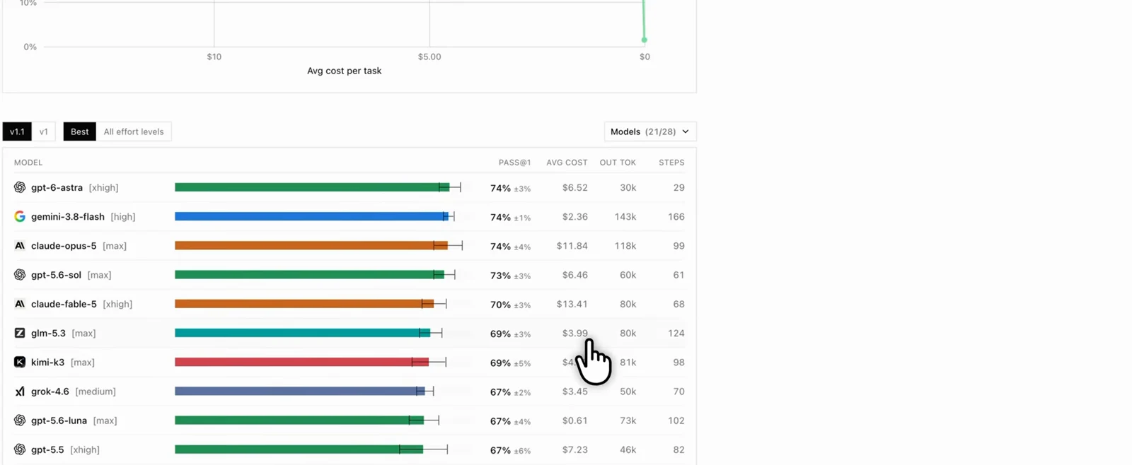 Agent benchmark scoreboard lists Gemini 3.8 Flash at $2.36 average cost beside GPT-5.6 Sol at $6.46, GPT-6 Astra at $6.52 and Claude Opus 5 at $11.84 for similar 74 percent scores. Agent benchmark scoreboard lists Gemini 3.8 Flash at $2.36 average cost beside GPT-5.6 Sol at $6.46, GPT-6 Astra at $6.52 and Claude Opus 5 at $11.84 for similar 74 percent scores.