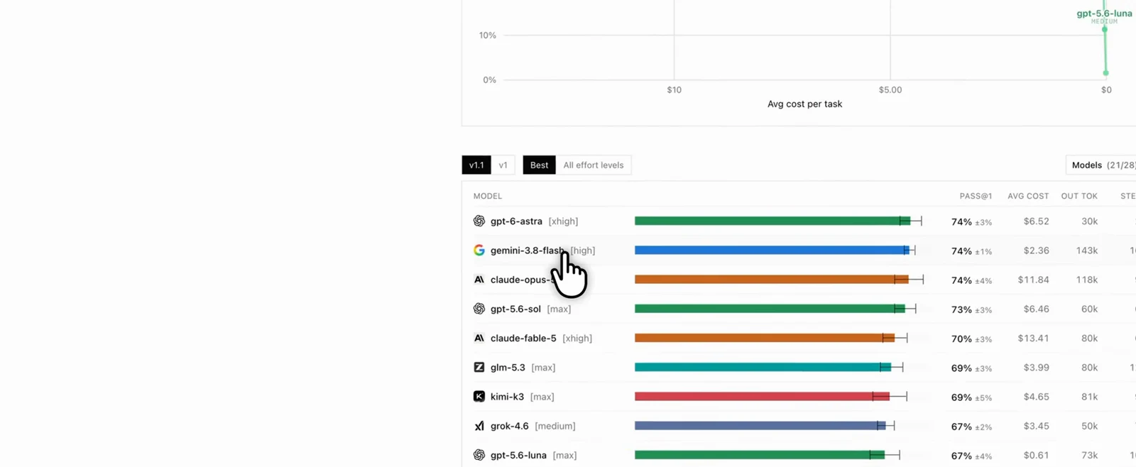 Independent agent leaderboard shows Gemini 3.8 Flash scoring 74 percent for $2.36 per task while GPT-6 Astra spends $6.52 and Claude Opus 5 spends $11.84 for the same score. Independent agent leaderboard shows Gemini 3.8 Flash scoring 74 percent for $2.36 per task while GPT-6 Astra spends $6.52 and Claude Opus 5 spends $11.84 for the same score.