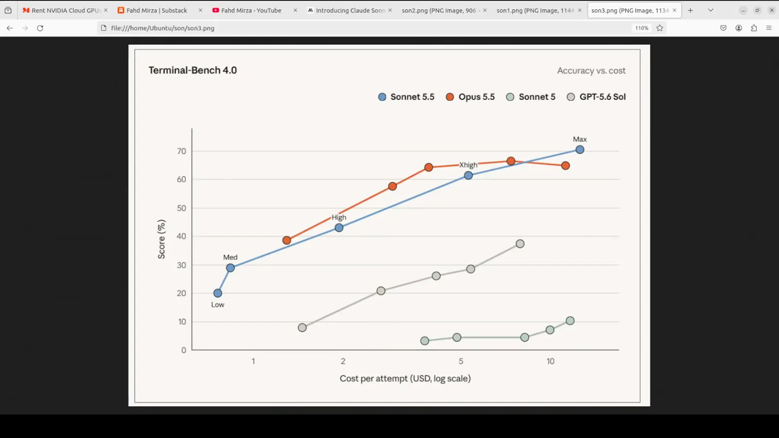 Terminal-Bench 4.0 accuracy-versus-cost chart traces Claude Sonnet 5.5 climbing past Claude Opus 5.5 as effort rises from low to maximum. Terminal-Bench 4.0 accuracy-versus-cost chart traces Claude Sonnet 5.5 climbing past Claude Opus 5.5 as effort rises from low to maximum.