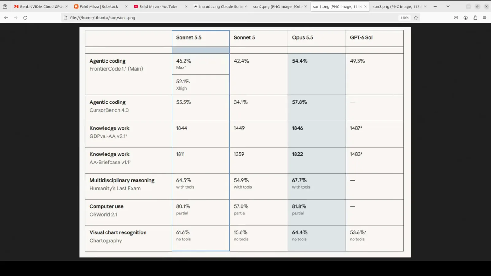 Anthropic's release table puts Claude Sonnet 5.5 within a few points of Claude Opus 5.5 on FrontierCode, CursorBench, OSWorld and knowledge-work benchmarks at half the price. Anthropic's release table puts Claude Sonnet 5.5 within a few points of Claude Opus 5.5 on FrontierCode, CursorBench, OSWorld and knowledge-work benchmarks at half the price.