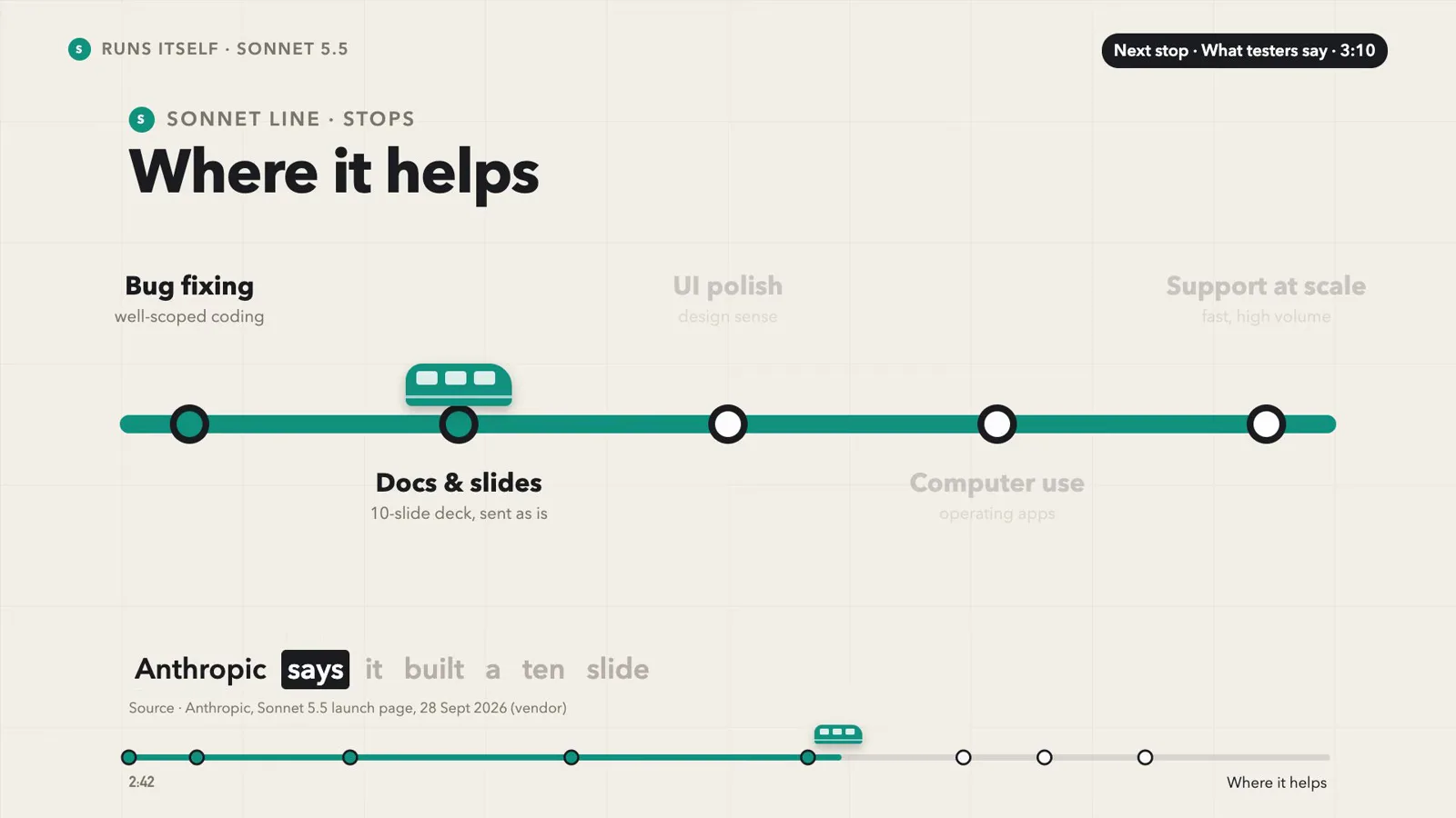 Sonnet 5.5 explainer slide maps the model's best-use stops: bug fixing, docs and slides, UI polish, computer use and support at scale. Sonnet 5.5 explainer slide maps the model's best-use stops: bug fixing, docs and slides, UI polish, computer use and support at scale.