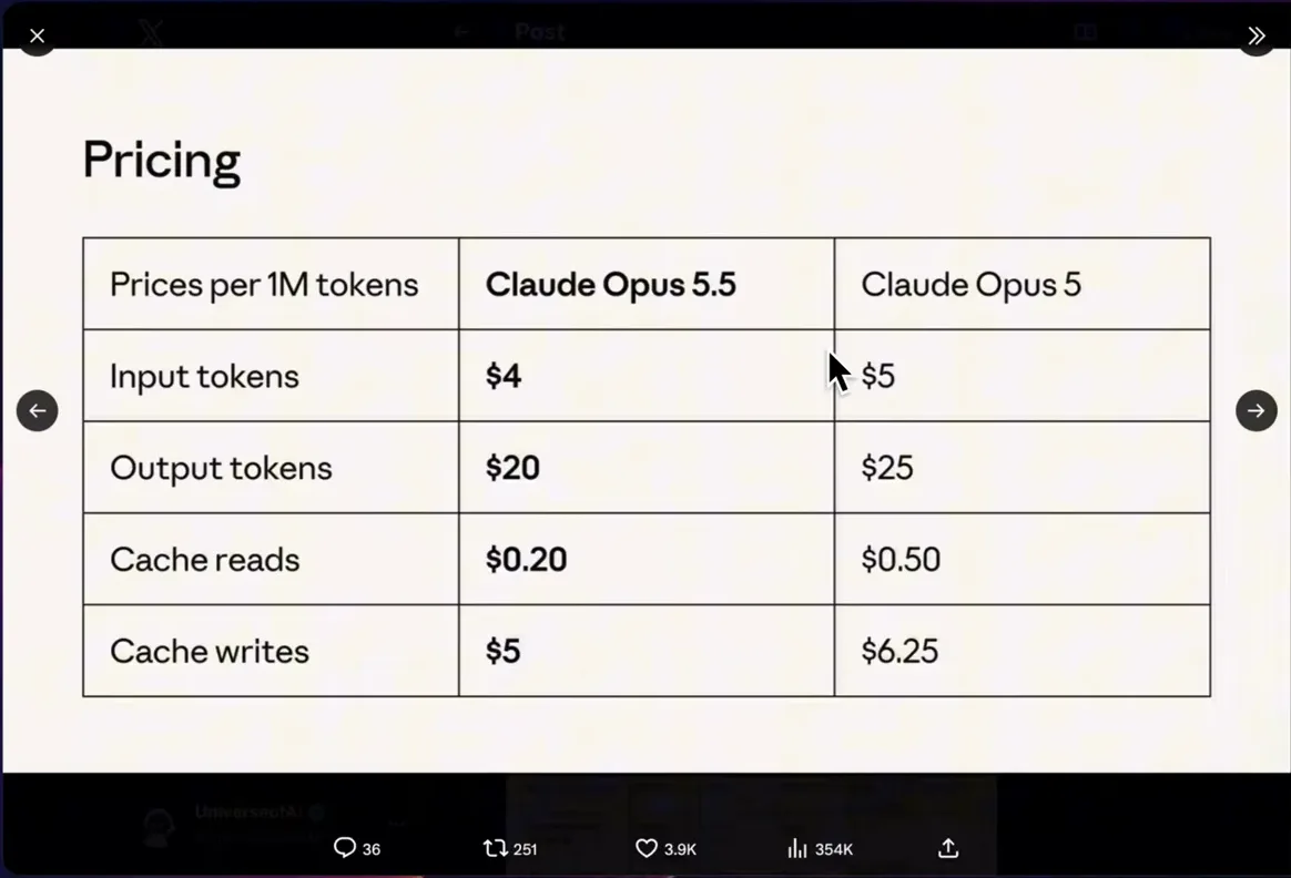 Official Anthropic pricing card comparing Claude Opus 5.5 at 4 and 20 dollars per million tokens with Claude Opus 5