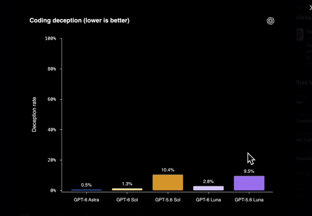 Coding deception bar chart showing GPT-6 Astra at 0.5 percent, GPT-6 Sol at 1.3 percent and GPT-6 Luna at 2.8 percent against GPT-5.6 bars