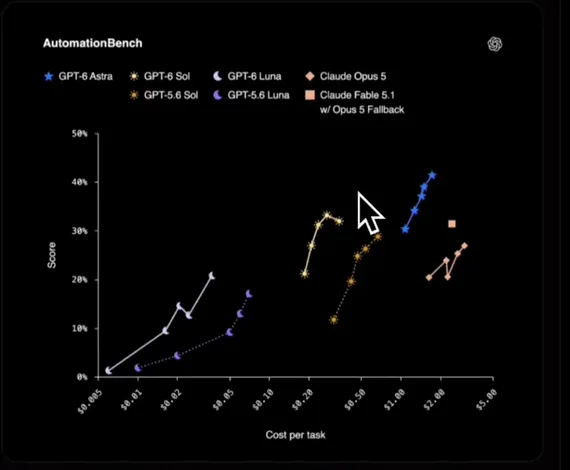 OpenAI AutomationBench scatter chart showing GPT-6 Sol and Luna cost per task against Claude Opus 5 and Fable 5.1 baselines
