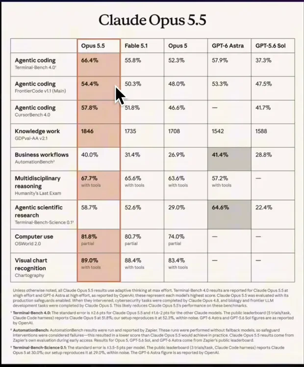 Claude Opus 5.5 benchmark table comparing Opus 5.5, Fable 5.1, Opus 5, GPT-6 Astra and GPT-5.6 Sol across agentic coding and knowledge work scores