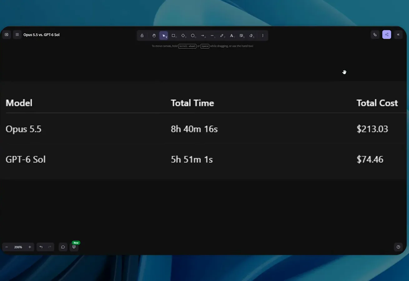 Final tally table summing Opus 5.5 at 8 hours 40 minutes and 213 dollars against GPT-6 Sol at 5 hours 51 minutes and 74 dollars across ten tasks