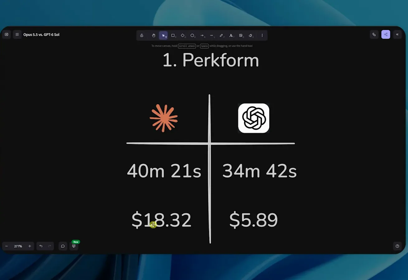 Perkform test card showing Claude at 40 minutes 21 seconds and 18.32 dollars against GPT-6 Sol at 34 minutes 42 seconds and 5.89 dollars