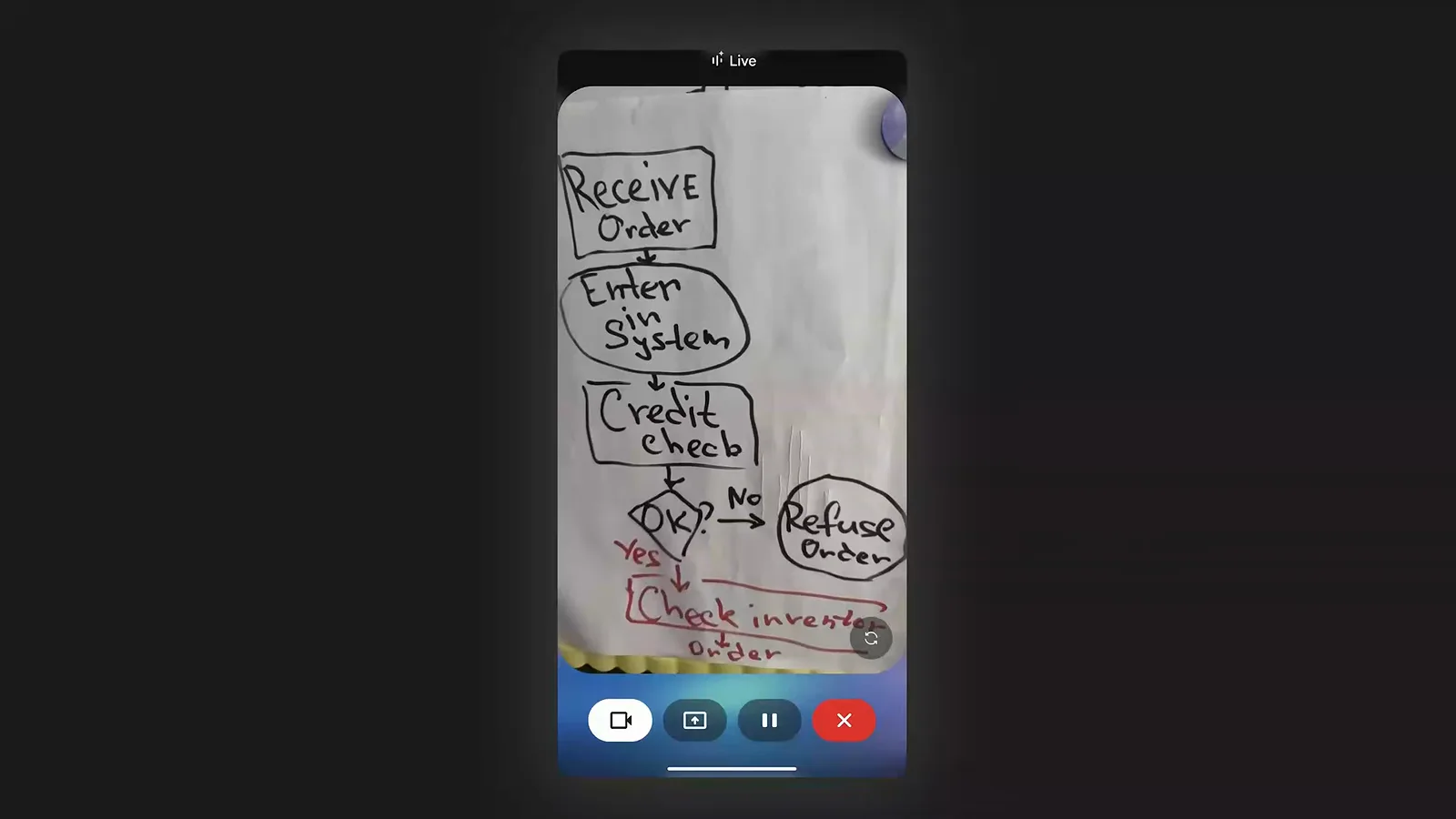 Gemini Live 模式摄像头画面，正在读取手绘的订单流程图并标注问题