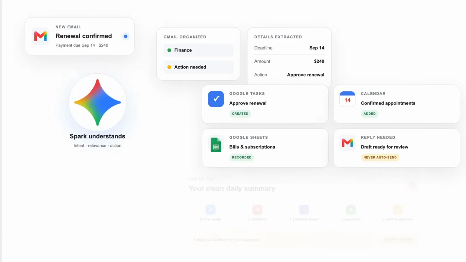 Spark 工作流图示：把一封续费邮件归入 Tasks、日历、Sheet 和一份待审草稿