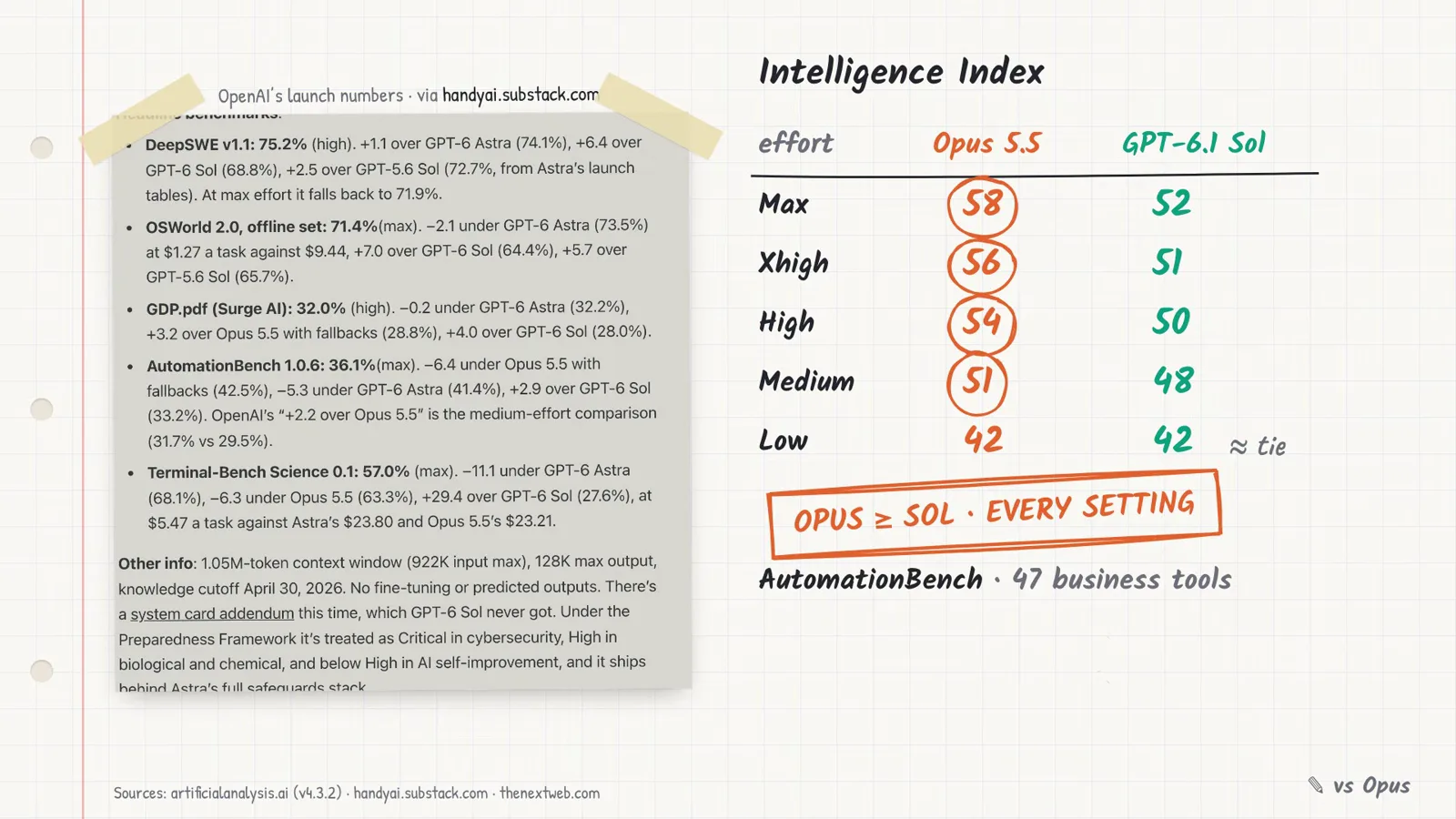 Intelligence Index 表格：Opus 5.5 按档位为 58、56、54、51、42 分，GPT-6.1 Sol 为 52、51、50、48、42 分，盖章写着 Opus 每一档都大于等于 Sol。
