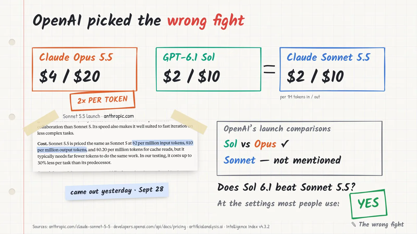 标题为 OpenAI picked the wrong fight 的对比卡片：Claude Opus 5.5 标价每百万 4 与 20 美元，GPT-6.1 Sol 与 Claude Sonnet 5.5 均为 2 与 10 美元。