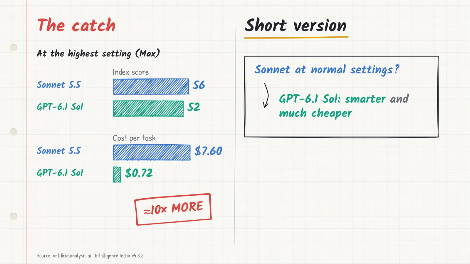 标题为 The catch 的页面：Max 档指数得分 Sonnet 5.5 为 56 对 GPT-6.1 Sol 的 52，每任务成本 7.60 美元对 0.72 美元，并标注约 10 倍。