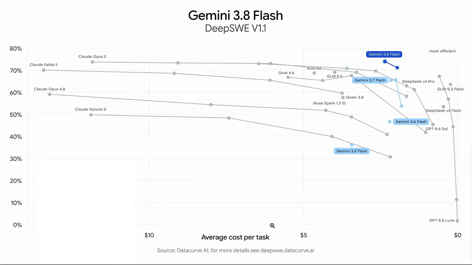 DeepSWE V1.1 scatter from Datacurve plotting Gemini 3.8 Flash at 72 to 75 percent average quality near the zero-cost axis beside Claude Opus 5, Kimi-K3, Grok 4.6 and GPT-5.6 models.