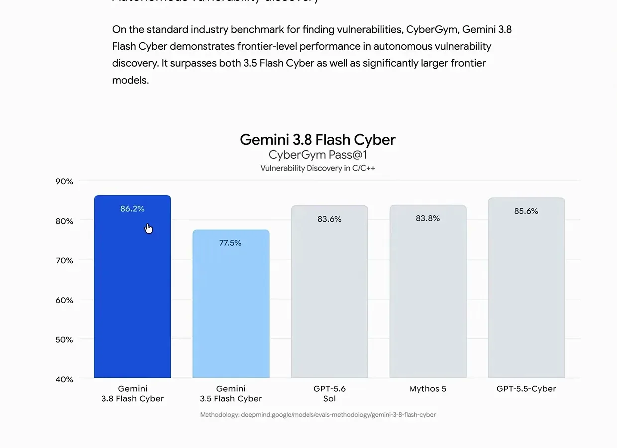 CyberGym Pass@1 bar chart with Gemini 3.8 Flash Cyber leading at 86.2 percent above Gemini 3.5 Flash Cyber, GPT-5.6 Sol, Mythos 5 and GPT-5.5-Cyber for C and C++ vulnerability discovery.