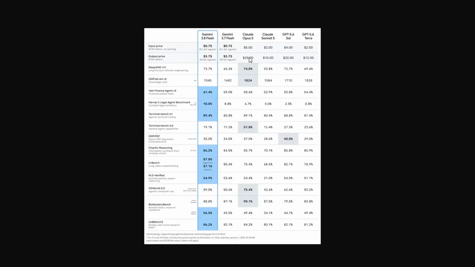 Google eval table highlighting the Gemini 3.8 Flash column at 73.7 percent on DeepSWE v1.1, 89.4 percent on Terminal-bench 2.1 and 59 percent on OSWorld-2.0 against Claude and GPT-5.6 rivals.