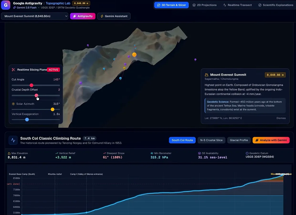 Google Antigravity Topographic Lab of Mount Everest built by Gemini 3.8 Flash with a realtime slicing plane panel, USGS topo layer, an 8,848.86 meter summit card and a South Col route profile.