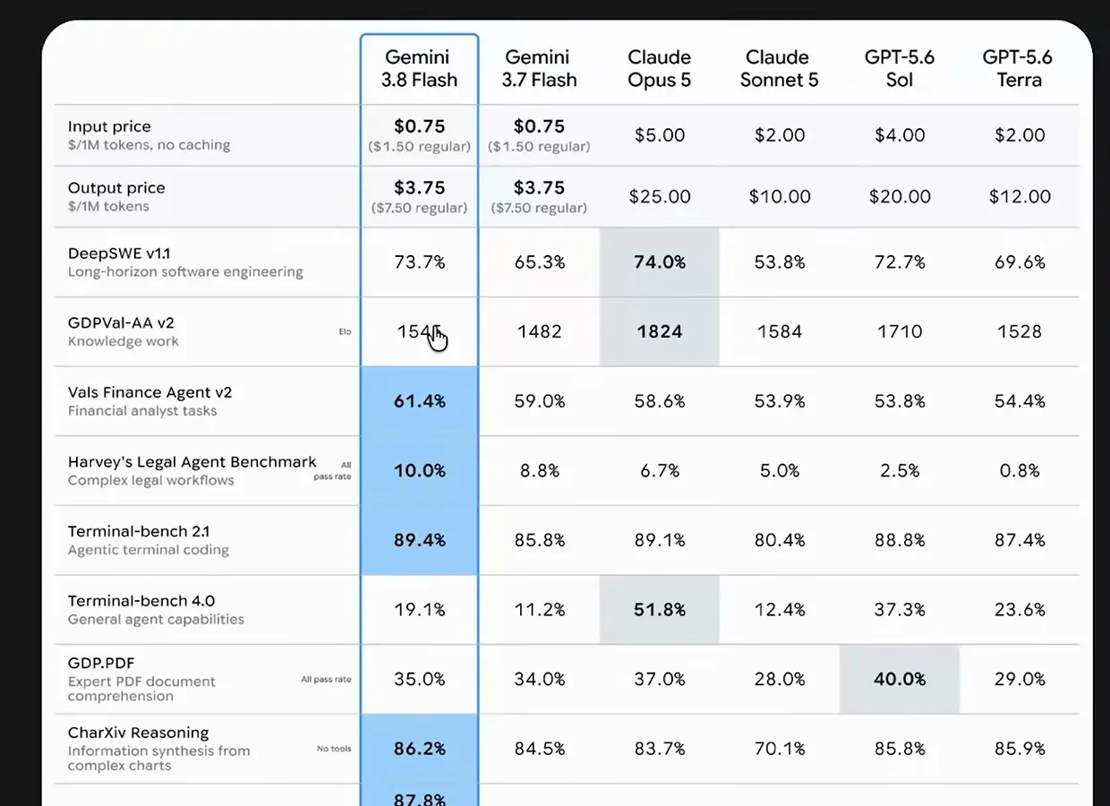 Model comparison table scoring Gemini 3.8 Flash at $0.75 input and $3.75 output beside Gemini 3.7 Flash, Claude Opus 5, Claude Sonnet 5 and the GPT-5.6 tier with DeepSWE and GDPval rows below.