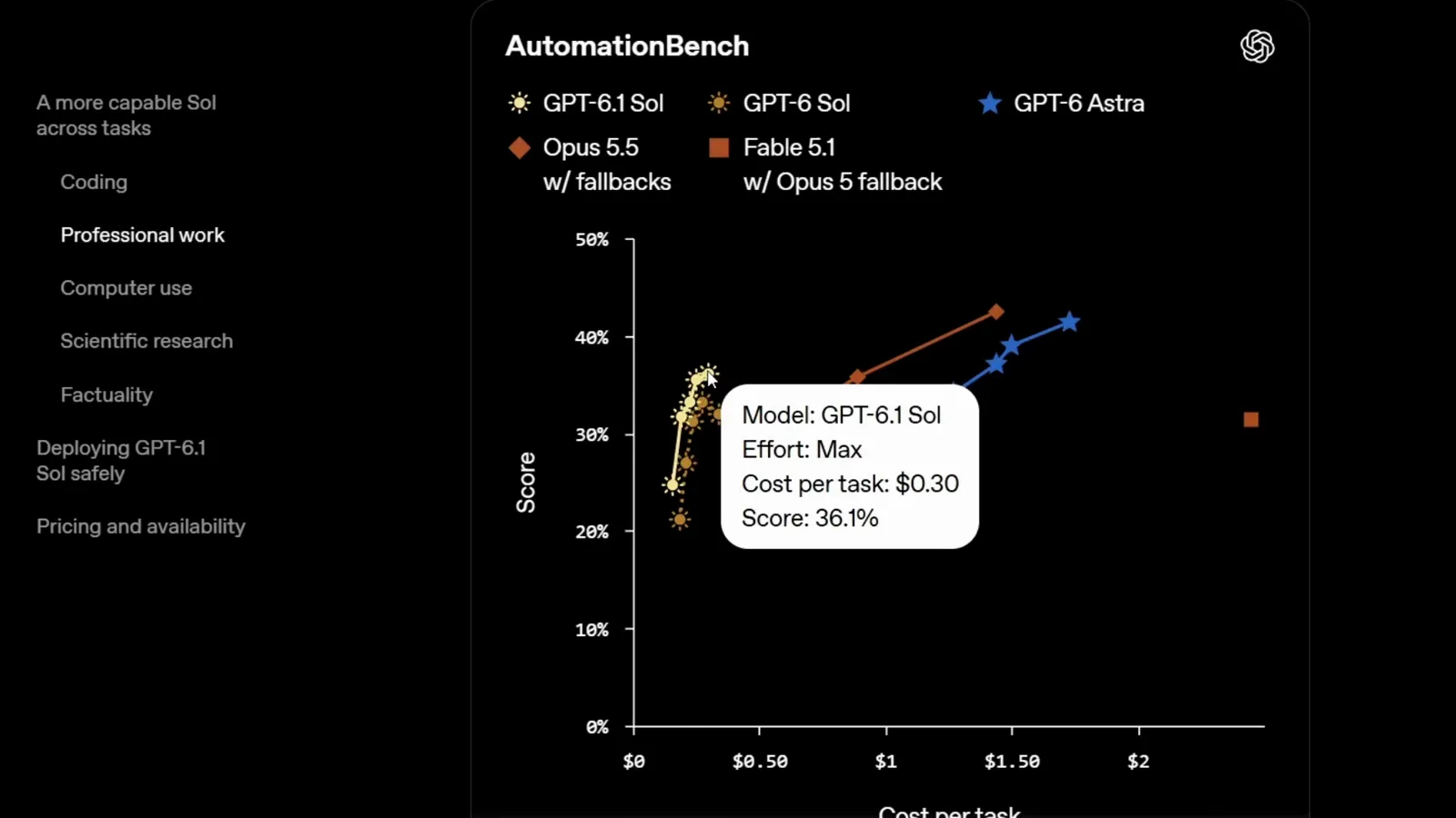 AutomationBench score-versus-cost chart with a tooltip reading GPT-6.1 Sol, Effort Max, cost per task $0.30, score 36.1 percent beside curves for Opus 5.5, Fable 5.1 and GPT-6 Astra.