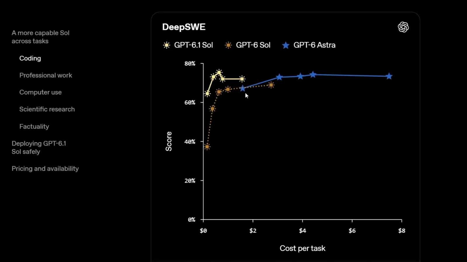 OpenAI DeepSWE cost-per-task chart tracking GPT-6.1 Sol into the mid-70s score range below one dollar while GPT-6 Astra plateaus near 75 percent past three dollars.