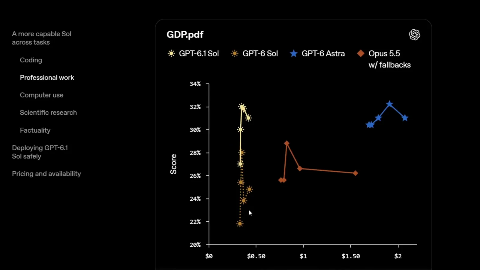 GDP.pdf accuracy-versus-cost scatter showing GPT-6.1 Sol between 26 and 32 percent under fifty cents per task with GPT-6 Sol, GPT-6 Astra and Opus 5.5 with fallbacks plotted to its right.