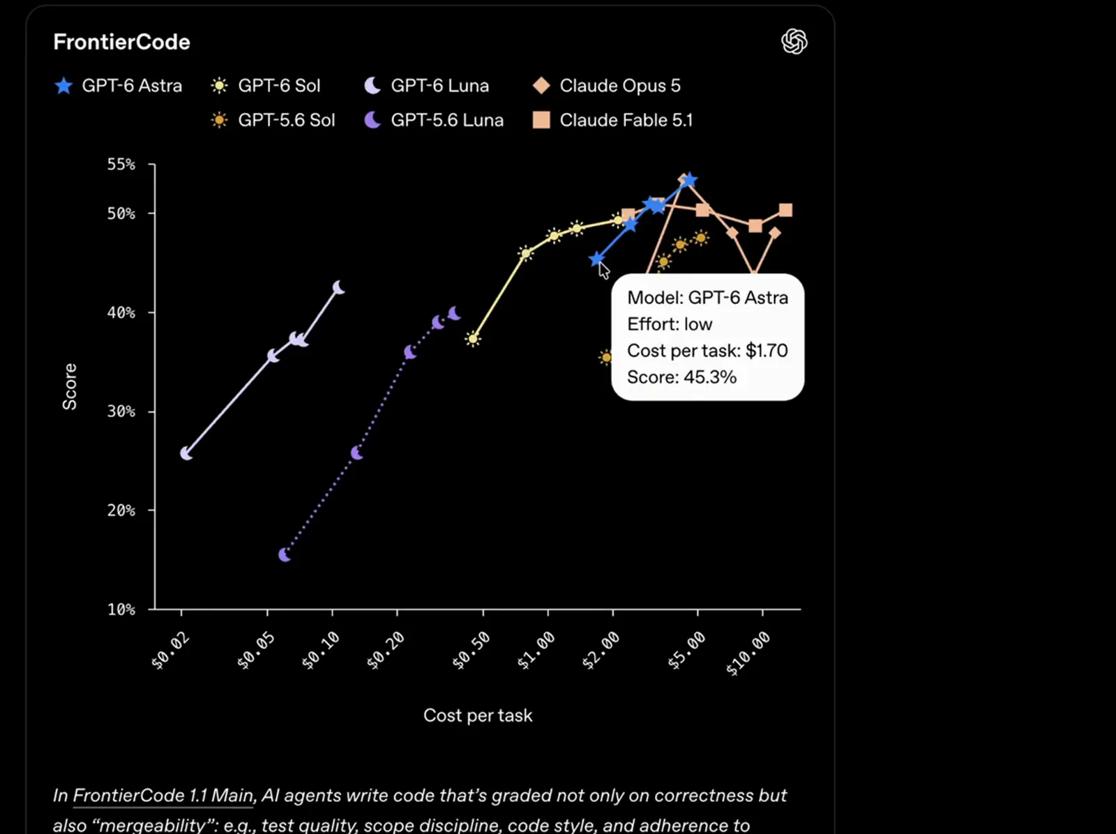 FrontierCode chart tooltip showing GPT-6 Astra at low effort scoring 45.3 percent at 1.70 dollars per task above Sol and Luna