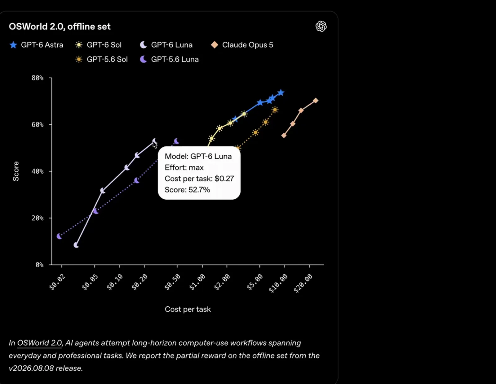 OSWorld 2.0 offline chart comparing GPT-6 Luna at 52.7 percent with the GPT-6 Astra curve near 73 percent on computer-use tasks