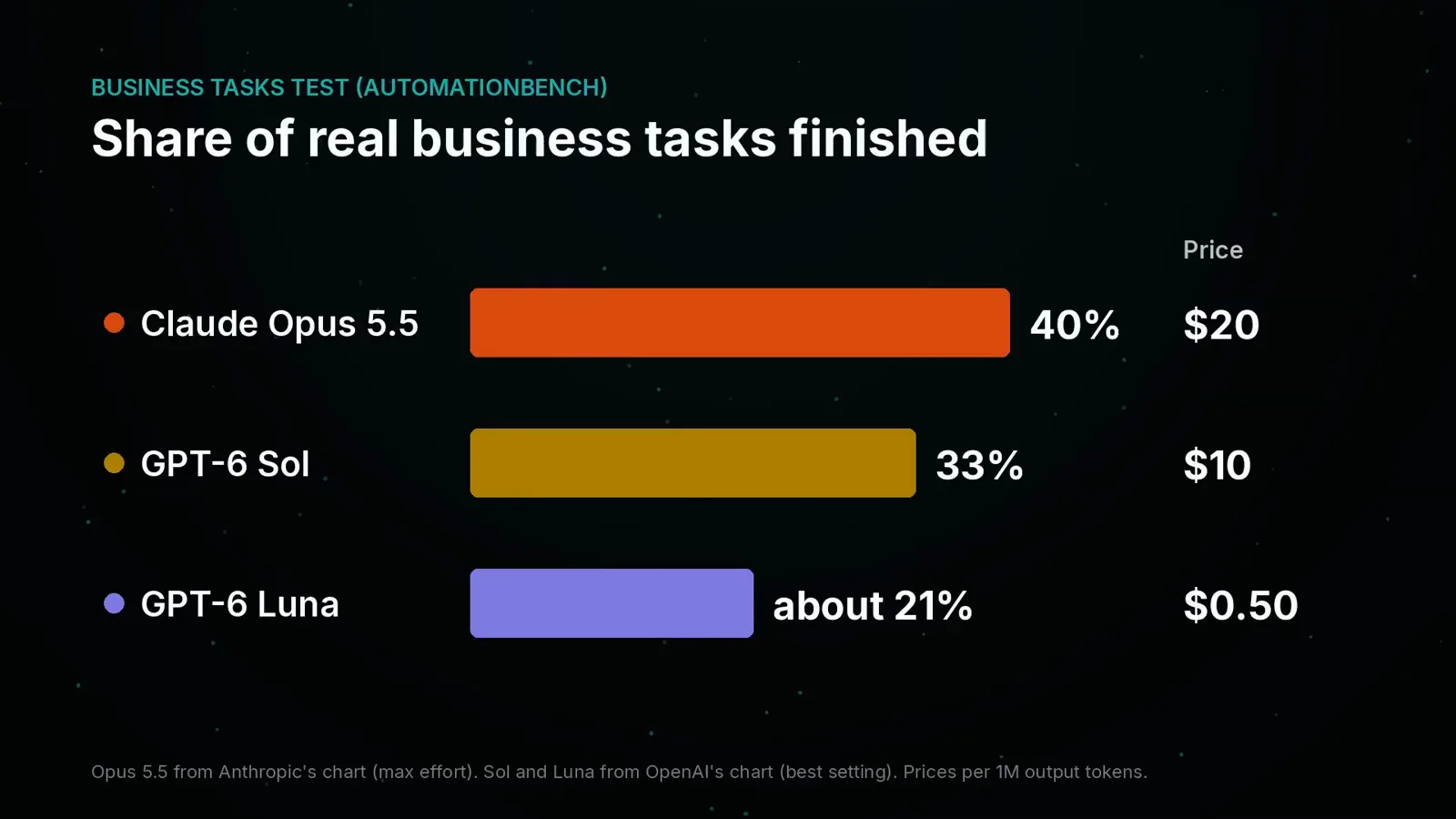 AutomationBench launch chart showing business tasks finished by Claude Opus 5.5 at 40 percent, GPT-6 Sol at 33 percent and GPT-6 Luna at about 21 percent