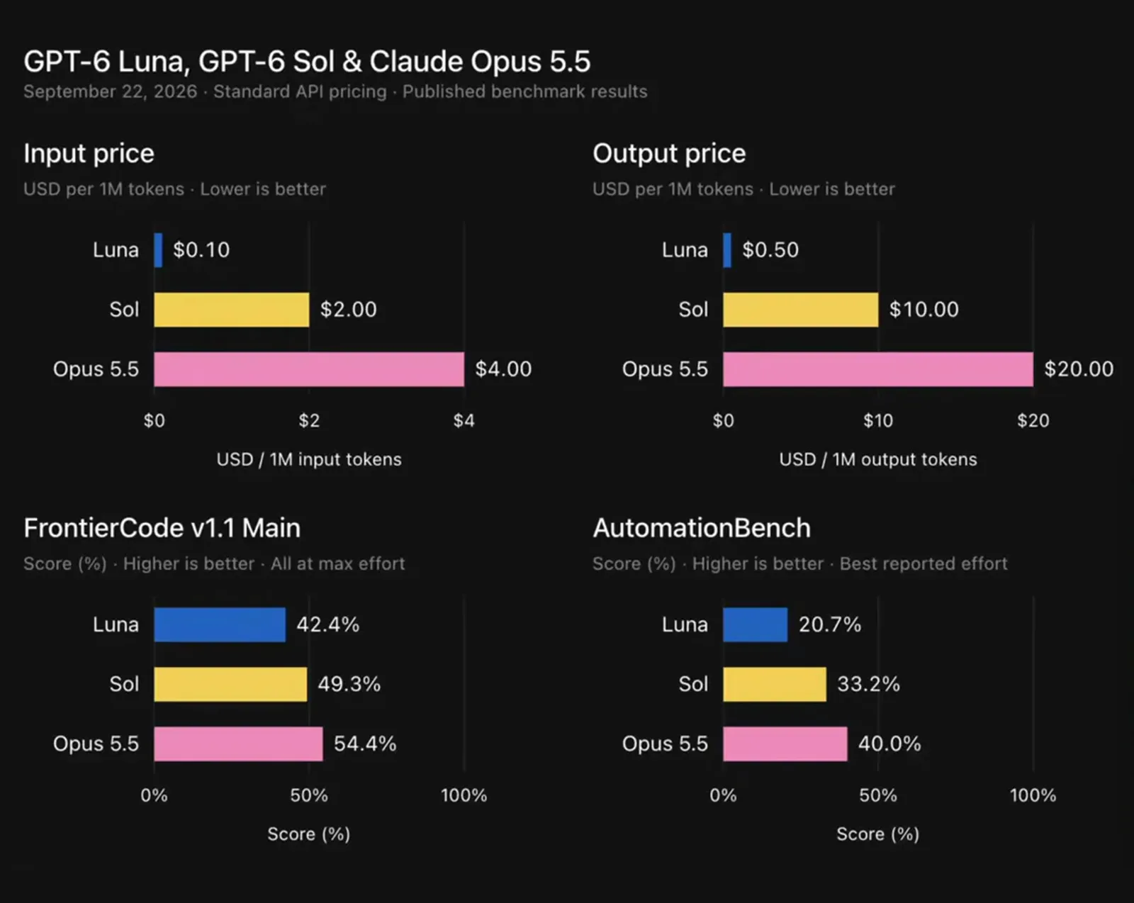Four bar charts comparing GPT-6 Luna, GPT-6 Sol and Claude Opus 5.5 on input price, output price, FrontierCode and AutomationBench scores