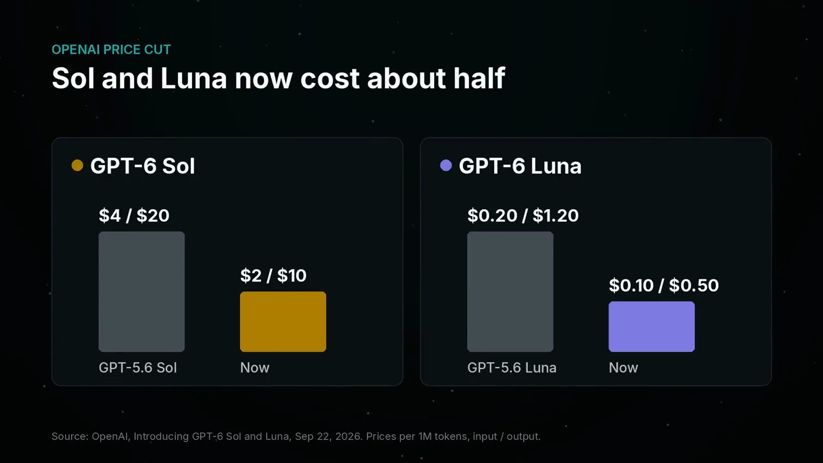 OpenAI price cut slide comparing GPT-6 Sol at 2 dollars per million input tokens with GPT-6 Luna at 10 cents