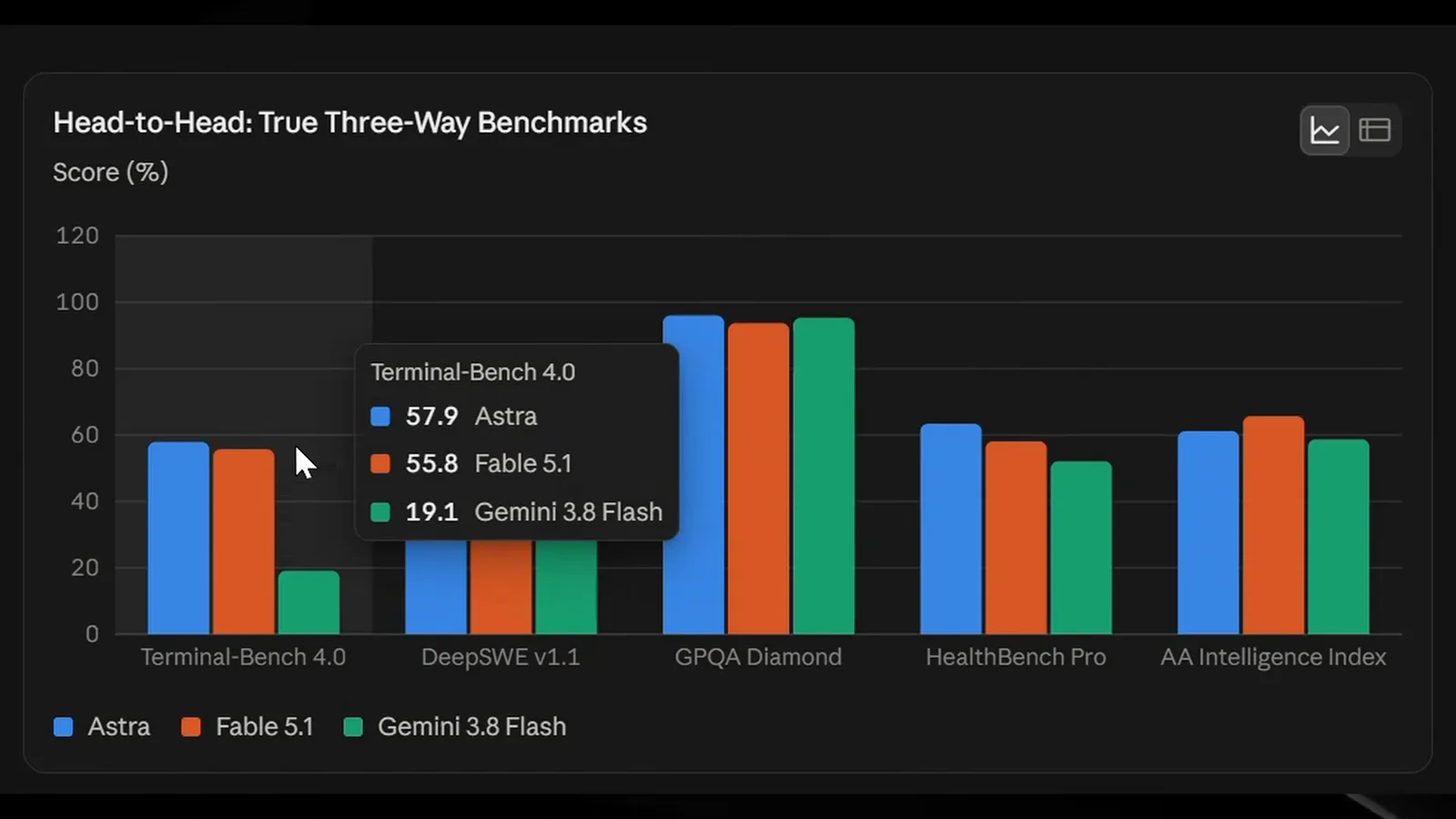 AI News' benchmark dashboard shows a grouped bar chart of Terminal-Bench 4.0 results with a tooltip reading 57.9 for Astra, 55.8 for Fable 5.1 and 19.1 for Gemini 3.8 Flash.