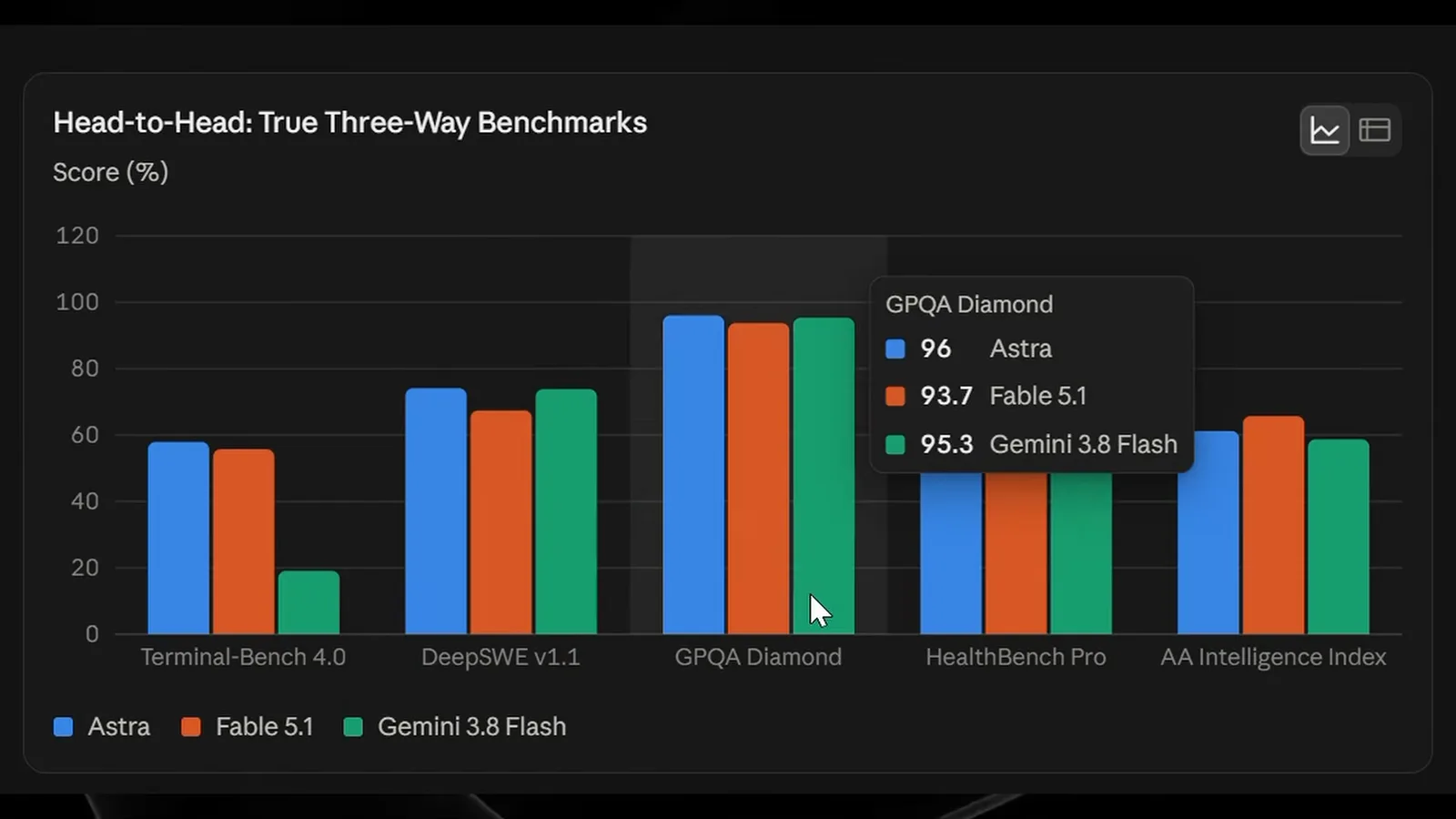 The same three-way bar chart appears with its GPQA Diamond tooltip open, listing 96 for Astra, 93.7 for Fable 5.1 and 95.3 for Gemini 3.8 Flash.