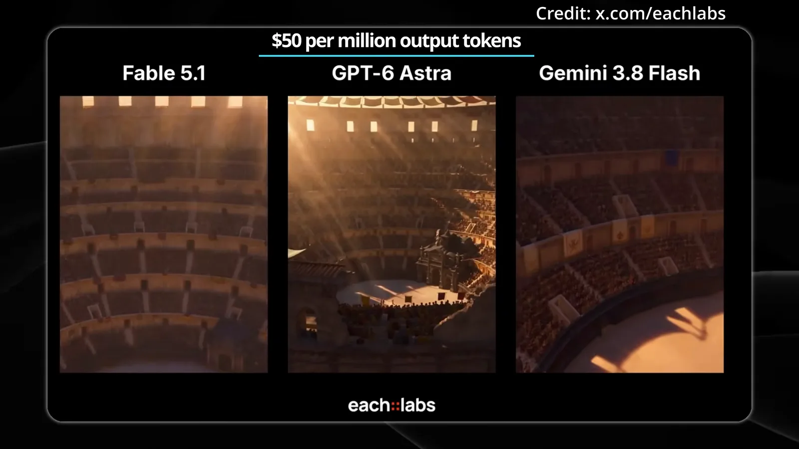eachlabs' arena screen places Fable 5.1, GPT-6 Astra and Gemini 3.8 Flash in three labeled columns rendering the same Colosseum prompt under a $50 per million output banner.