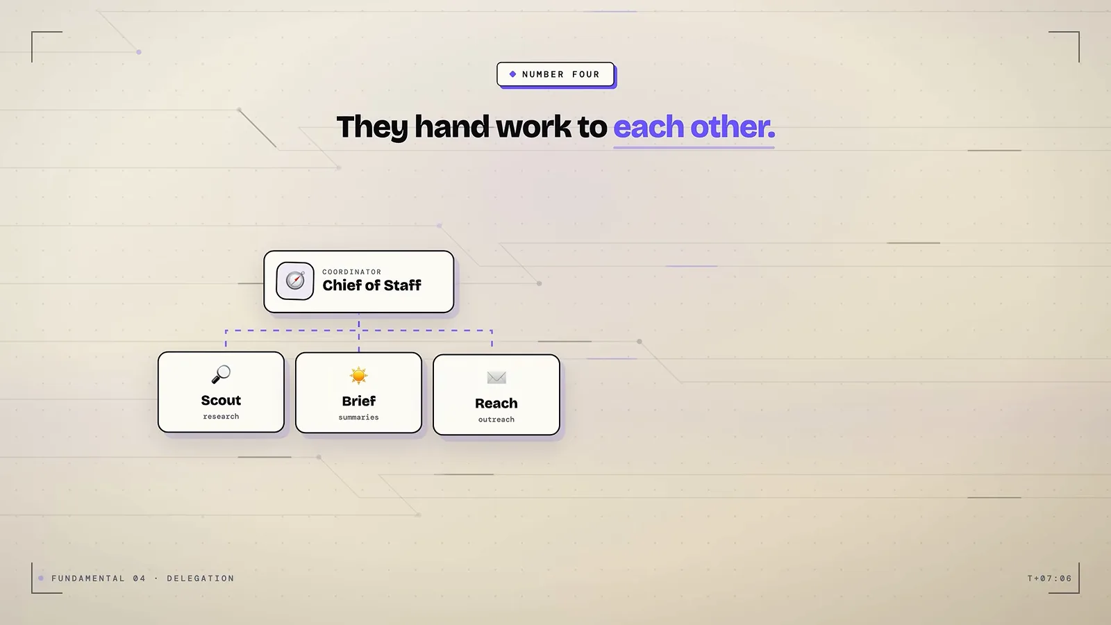 Grok Bot 分工示意图：Chief of Staff 协调者把任务分派给 Scout、Brief、Reach 三个机器人