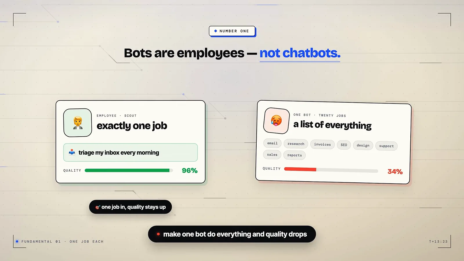 Grok Bot 质量对比幻灯片：只干一份工作的机器人拿到 94% 质量分，接到一整串任务的机器人只有 34%