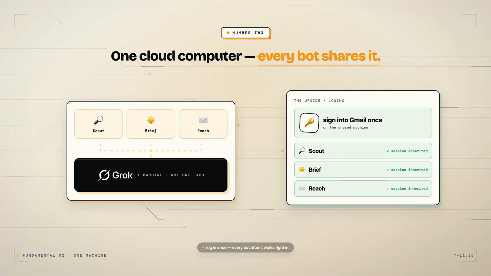 Grok Bot 示意图：Scout、Brief、Reach 三个机器人在你只登录一次 Gmail 后共享同一台云端电脑