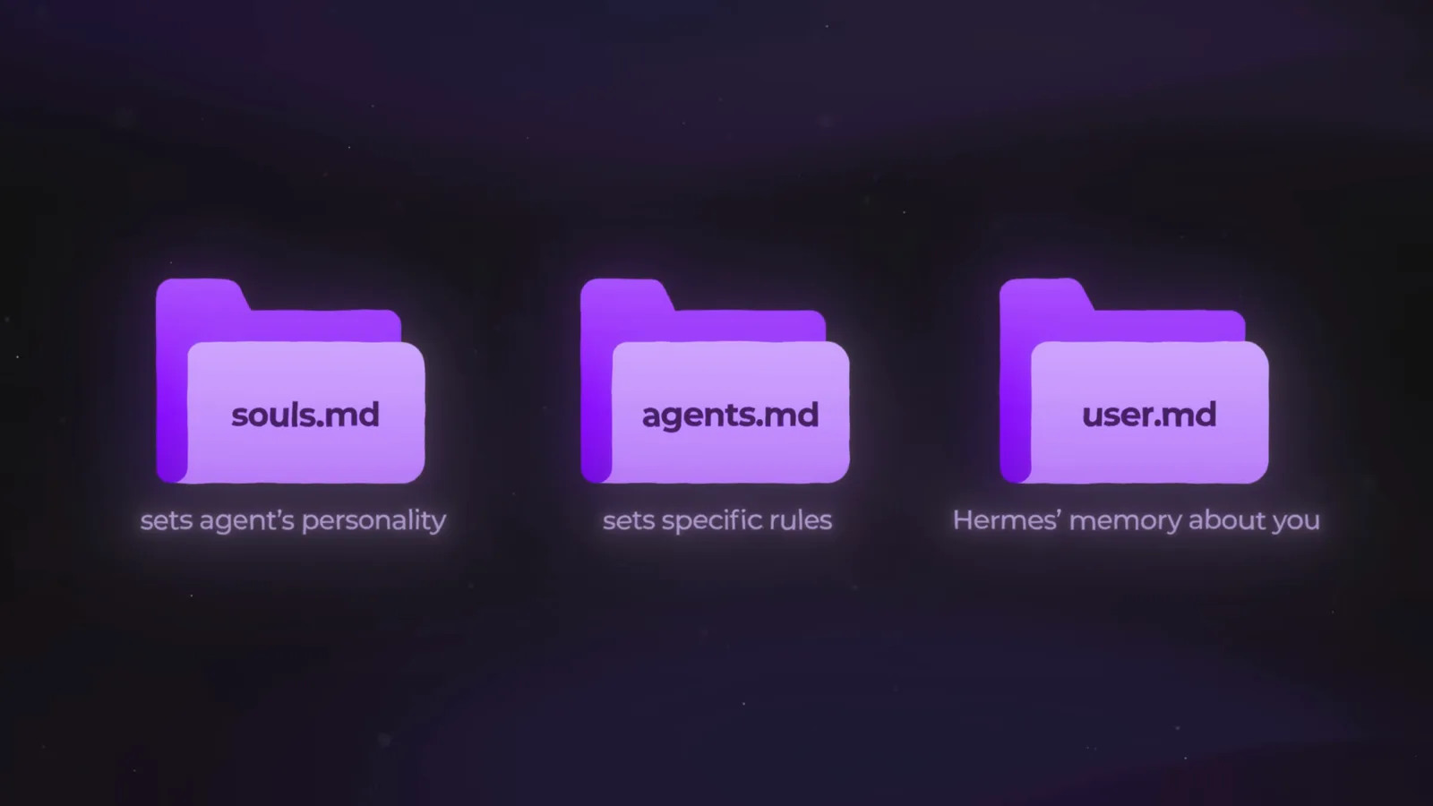 Three Hermes Agent config folders labeled souls.md for personality, agents.md for specific rules, and user.md for the memory about you