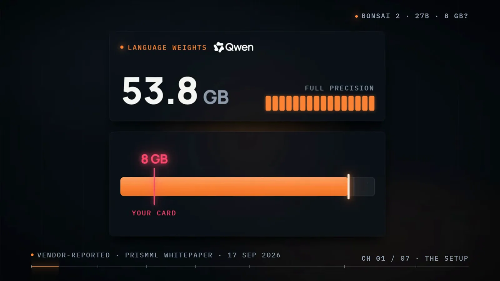 示意图对比 53.8GB 的全精度 Qwen 语言权重与橙色显存条起点上的红色「8GB 你的显卡」标记
