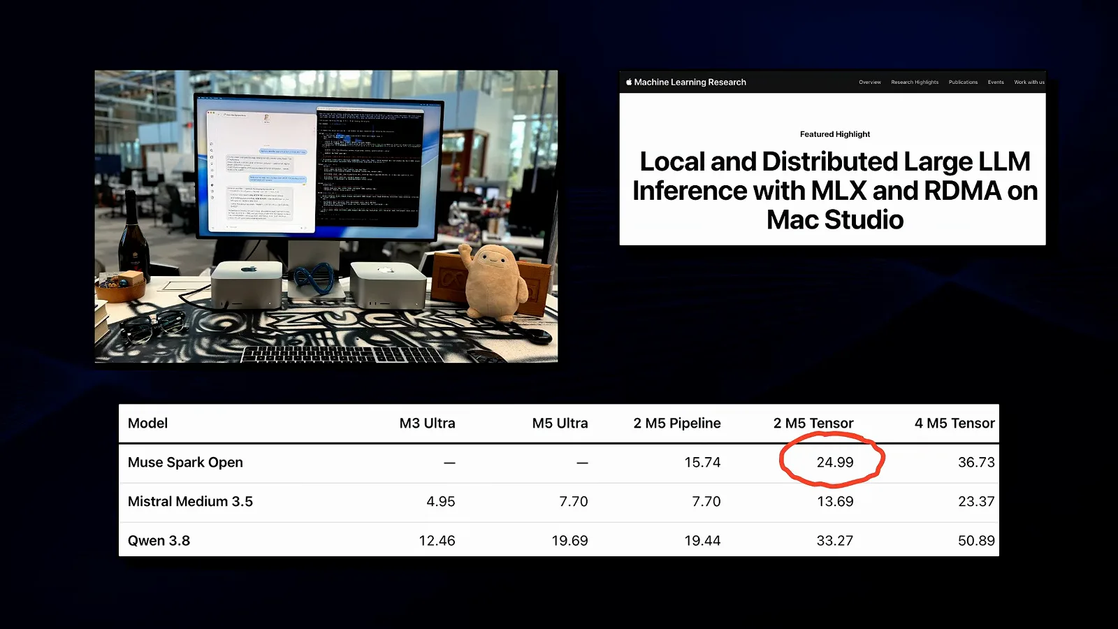 Apple Machine Learning Research table scoring Muse Spark Open at 15.74 tokens per second on two M5 Pipeline Mac Studios, 24.99 on two M5 Tensor and 36.73 on four M5 Tensor machines Apple Machine Learning Research table scoring Muse Spark Open at 15.74 tokens per second on two M5 Pipeline Mac Studios, 24.99 on two M5 Tensor and 36.73 on four M5 Tensor machines