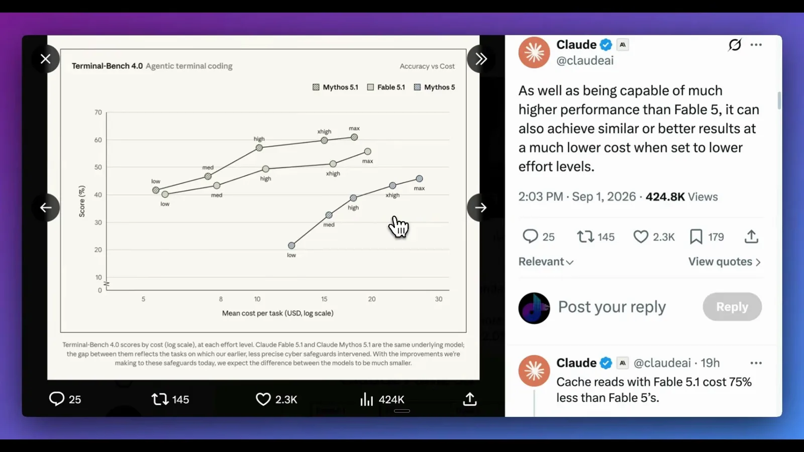 Terminal-Bench 4.0 accuracy versus cost chart for Claude Fable 5.1 and Mythos 5.1 showing lower effort levels reaching similar scores at a much lower cost per task
