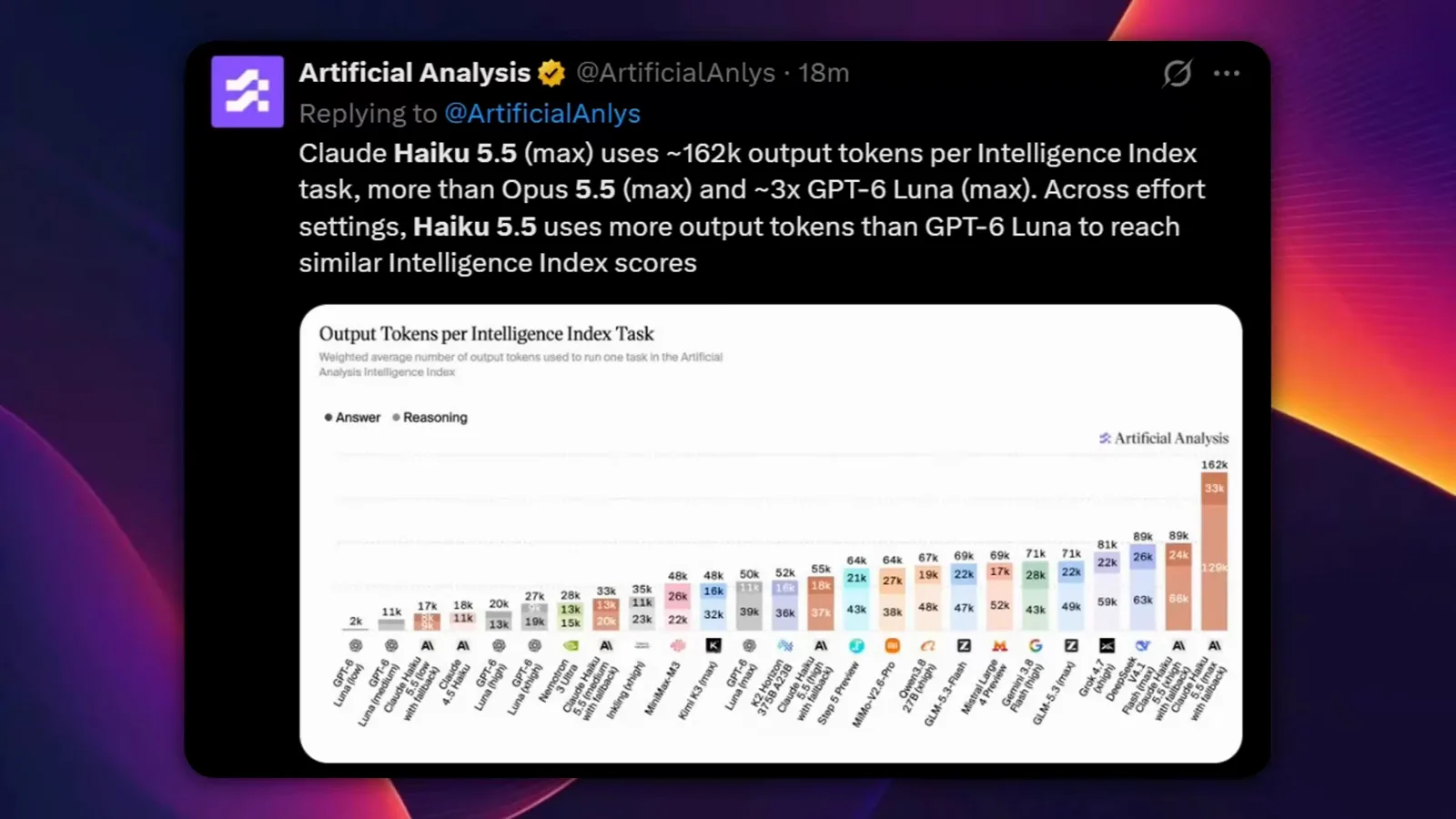 Artificial Analysis 图表：Claude Haiku 5.5 最高档每个 Intelligence Index 任务约用 16.2 万输出 token。