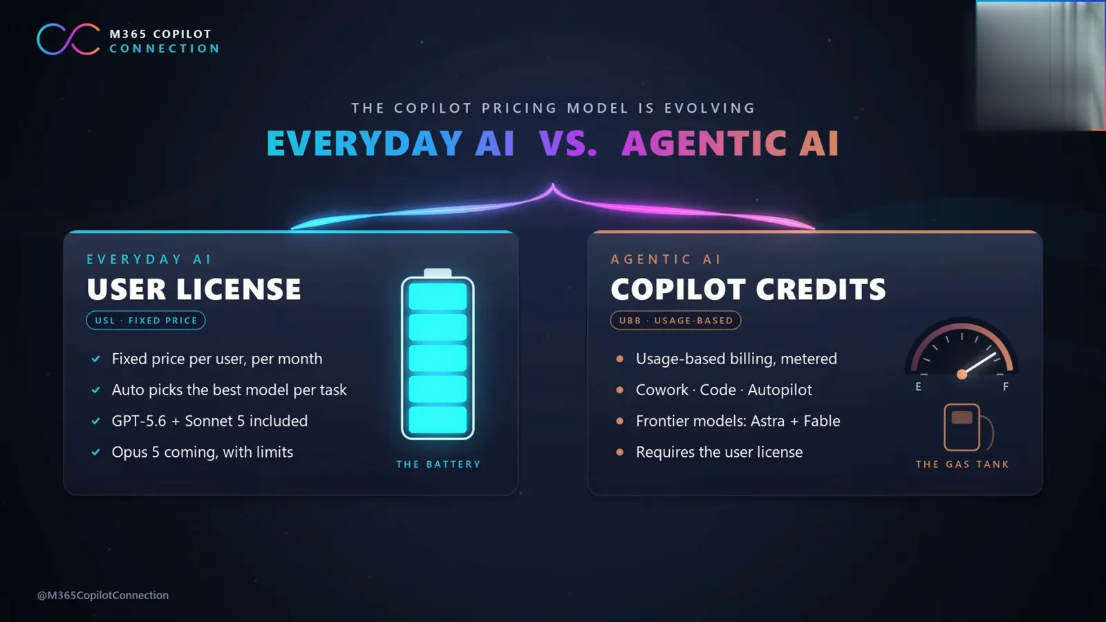 Pricing slide contrasting the fixed-price Copilot user license battery with the usage-based Copilot credits gas tank for agentic work
