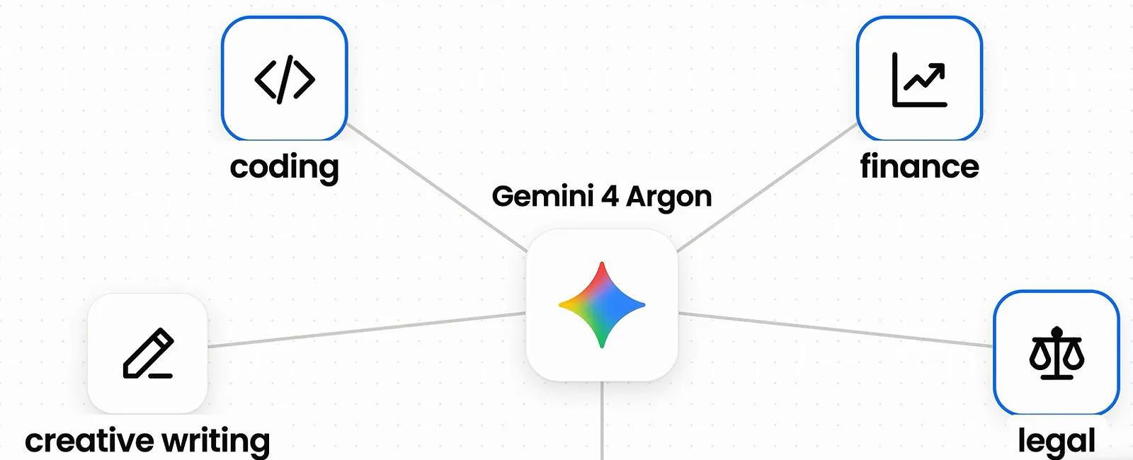 谷歌官方能力图把 Gemini 4 Argon 画在 coding、finance、creative writing、legal 四个领域的中心。
