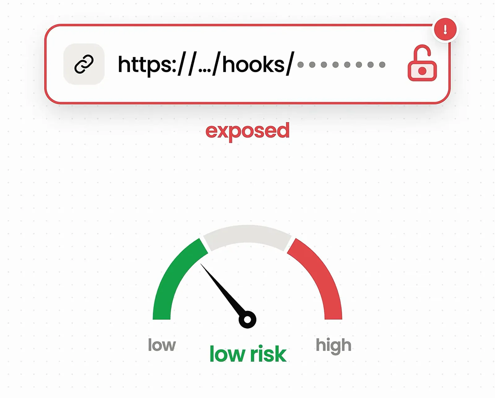 审查结果中被标红为 exposed 的 webhook 地址下方是一个指向 low risk 的风险仪表，这正是 Gemini 4 Argon 找出并协助修复的漏洞。