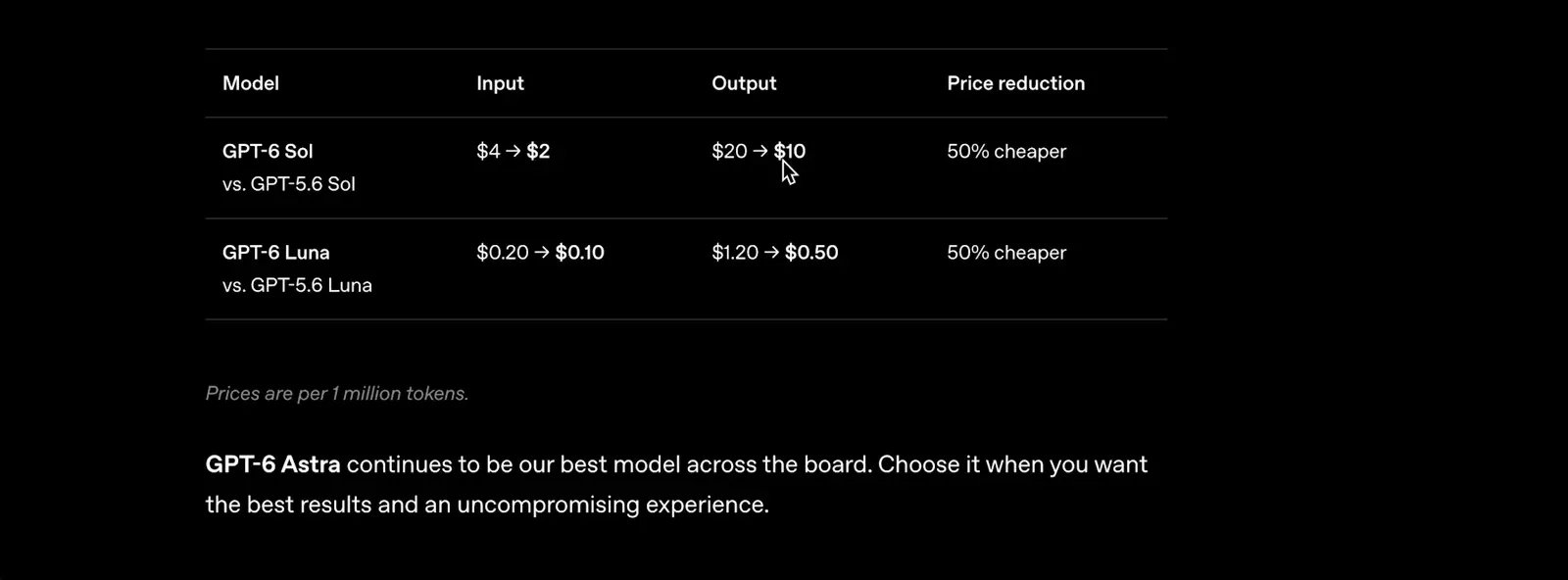 Official GPT-6 API pricing table listing GPT-6 Luna at $0.10 input and $0.50 output per million tokens with a 50% cheaper badge