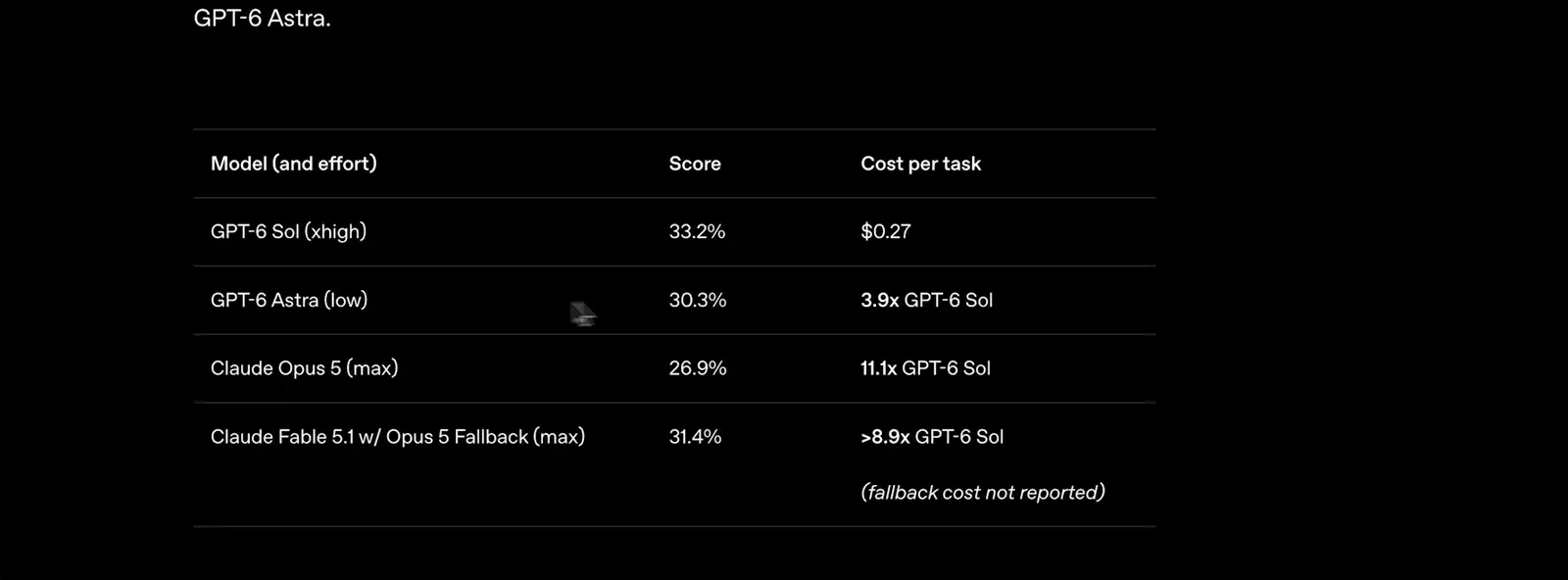 AutomationBench cost table showing GPT-6 Sol at 33.2 percent for $0.27 per task against GPT-6 Astra at 3.9 times and Claude Opus 5 at 11.1 times the cost